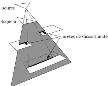 Fig. 1.16 - Calcul des arˆetes de discontinuit´es dans la m´ethode de Heckbert.