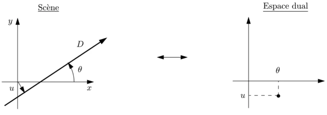 Fig. 1.24 - Une droite et son point dual dans la dualit´e (θ, u).