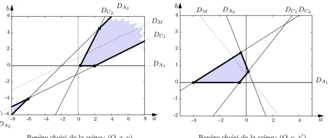 Fig. 3.9 - Face dans l’espace dual (a, b) avec (O, x, y) ou (O, y, x ′ ) comme rep`ere de la sc`ene.