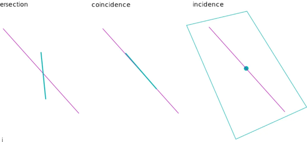 Figure 2.15: Intersection, incidence, and coincidence relation between linear geometric features, i.e