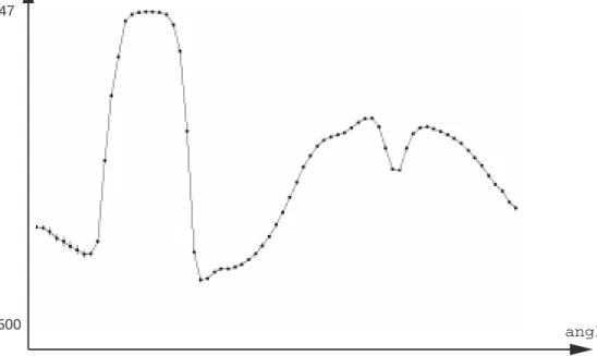 Figure 3.  Représentation de p c  (cell | angle env data) pour l'environnement ξ 1 . cell est en ordonnée : chaque point représente la moyenne  µ  obtenue pour une valeur donnée de angle en abcisse ; les barres verticales représentent un écart-type  σ 