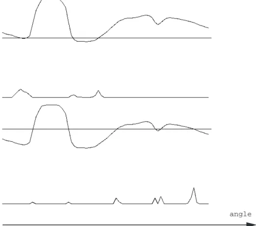 Figure 4.  Deux distributions inverses p c  (angle | cell env data) pour env=ξ 1 . La première ligne représente la courbe  µ (angle) pour  ξ 1 , coupée par la droite cell=750