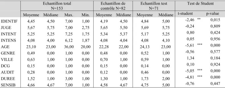 Tableau 2 – Statistiques descriptives 