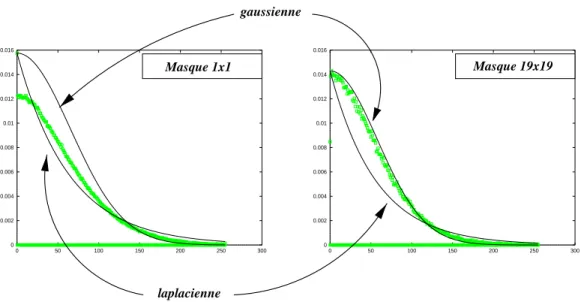 Fig. 3.31: Distribution des erreurs pixel a pixel des fen^etres de correlation entre les images