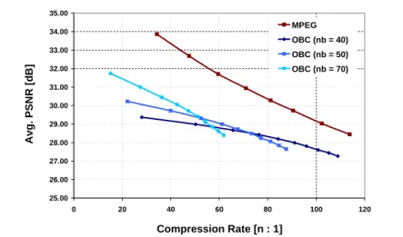 Figure 8.2 shows the average PSNR for the entire sequence versus the overall compression rate