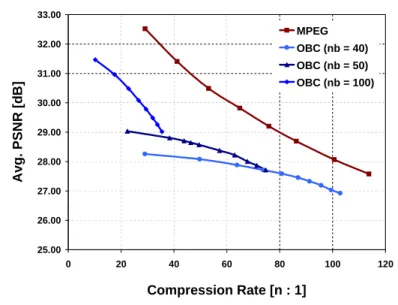 Figure 8.6 shows the average PSNR to compression rate graph for the C ARPHONE sequence, whereas figure 8.7 illustrates the artifacts of MPEG and OBC coding by displaying the frames that have been reconstructed with the highest and lowest PSNR, plus their o