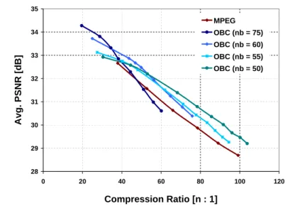 Figure 8.10 shows the average PSNR to compression rate graph for the C LAIRE sequence