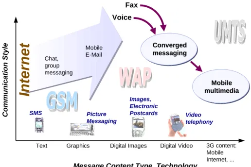 Figure 2.2: Evolution of communication styles and message contents. We note from left to right the development from text-based over graphics, digital images, and digital video to integrated mobile multimedia contents