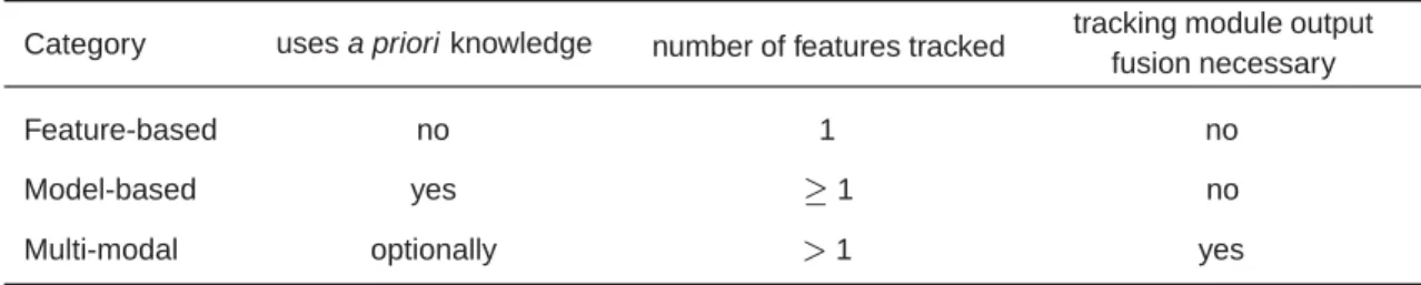 Table 3.1 contains a checklist for the identification of tacking categories.