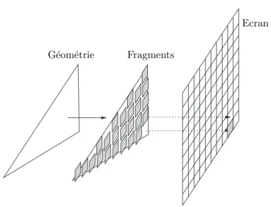 Fig. 2.2 – La g´eom´etrie est envoy´ee `a la carte graphique. Elle est projet´ee et d´ecompos´ee en fragments [WND99], c’est `a dire rasteris´ee