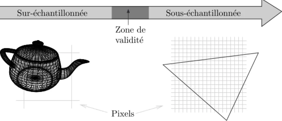 Fig. 2.6 – La projection d’un objet sur l’´ecran peut ˆetre sous-´echantillonn´ee ou sous-