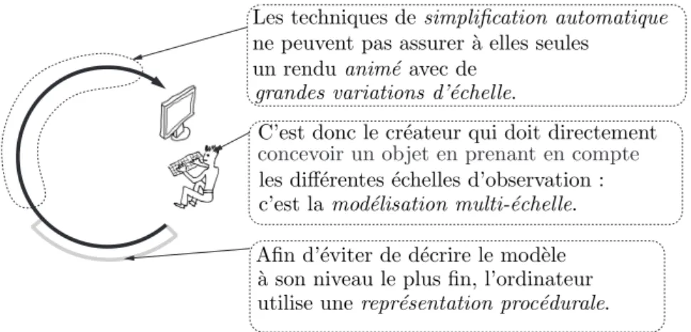 Fig. 3.1 – Ce chapitre propose une ´etude des diff´erentes repr´esentations proc´edurales multi-´echelles existantes et de leurs applications.
