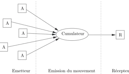 Fig. 4.23 – Le cumulateur combine les diff´erentes influences des fonctions d’animation appliqu´ees