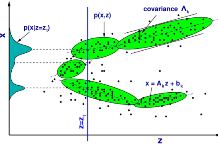 Figure 5: Une illustration du mod`ele « m´elange de r´egresseurs » pour l’estimation de la densit´e conditionnelle p(x | z).