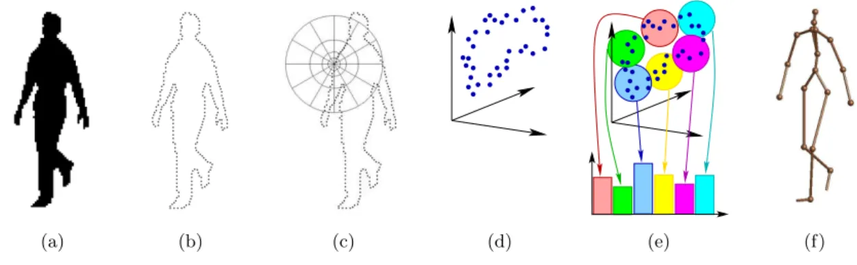 Figure 3.1: A step by step illustration of our silhouette-to-pose regression method: (a) input silhouette extracted using background subtraction (b) sampled edge points (c) local shape contexts computed on edge points (d) distribution of these contexts in 