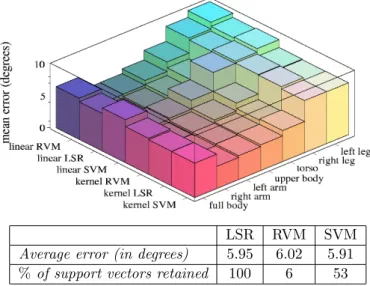 Figure 3.7: ( Top) A summary of the various regressors’ performance on different combinations of body parts for the spiral walking test sequence