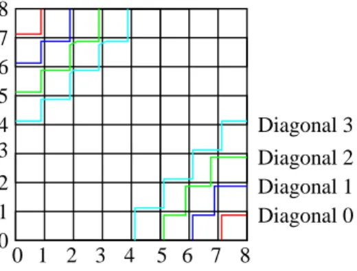 Figure 1. Definition of diagonals on a 9 × 9 grid