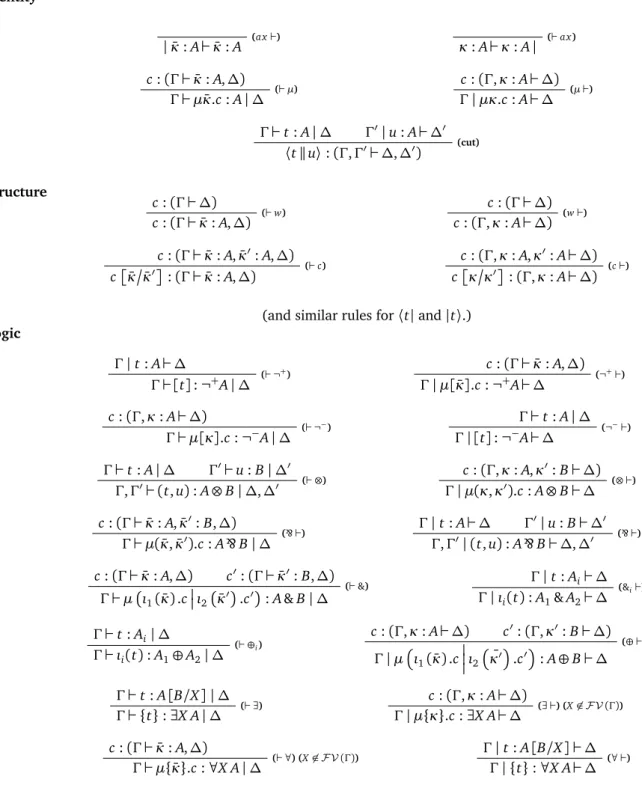 Figure 4: The constructive classical logic LK pol in a two-sided setting.