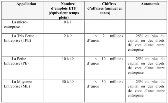 Tableau 6 : La définition des PME dans la Communauté européenne (révision 2003)  Appellation  Nombre  d’emplois ETP  (équivalent temps  plein)  Chiffres  d’affaires (annuel en euros)  Autonomie  La  micro-entreprise  0 à 1  La Très Petite 