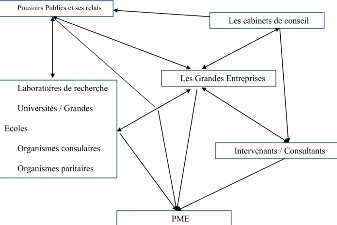 Figure 3 : La nébuleuse du conseil auprès des PME 