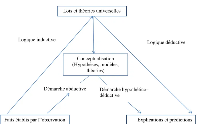 Figure 4 : Représentation de la boucle récursive 