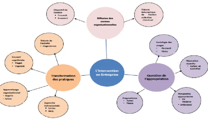 Figure 2 : Cartographie générale des cadres théoriques dans le champ de l’intervention 