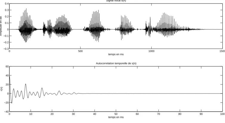 Figure 2.1 – Signal vocal s(n) et son auto-corr´elation temporelle pour les 100 premi`eres millisecondes.