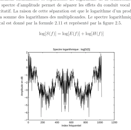 Figure 2.5 – Allure du spectre logarithmique d’une trame donn´ee d’un signal vocal.
