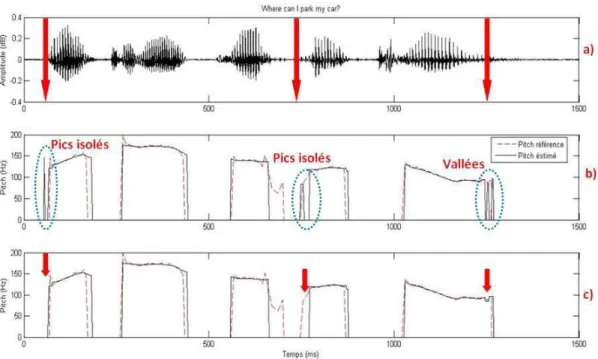 Figure 2.38 – Correction du contour du pitch : a) repr´esentation temporelle ; b) avant corrections : le pitch estim´e par l’algorithme eCATE++ (courbe noire) et le pitch de  r´ef´e-rence extrait du corpus masculin de base de donn´ees Bagshaw (courbe rouge