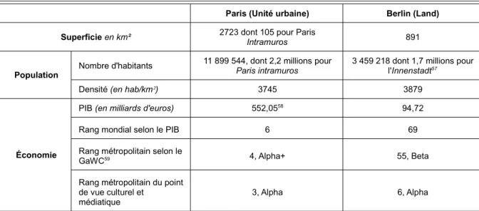 Tableau 3.1: Population et économie métropolitaine: quelques ordres de grandeurs