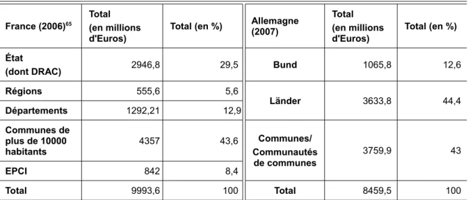 Tableau 3.2: Financement public de la culture en France et en Allemagne
