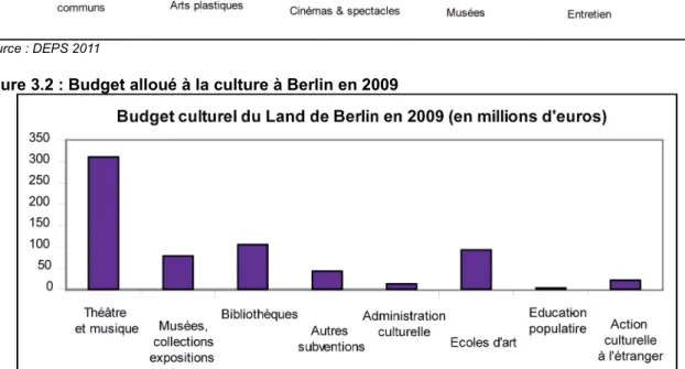 Figure 3.2 : Budget alloué à la culture à Berlin en 2009 