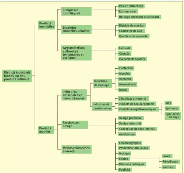 Figure   1.3 :   Classification   fonctionnelle   des   districts   industriels   fondés   sur   les   produits culturels (Scott et Leriche, 2005)