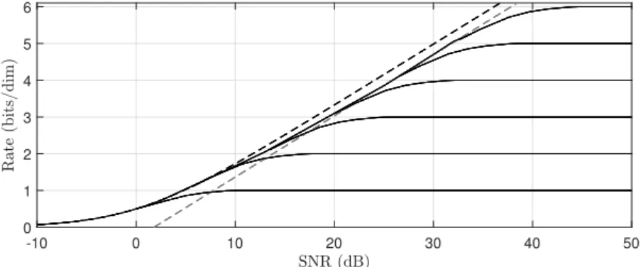 Figure 3.2: Maximum information rates achievable with low error probability [FU98]. The black dashed line represent the capacity of the discrete-time AWGN given by (3.2)