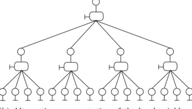 Figure 3.4: Tree representation of the local neighborhood of a symbol for a LDPC code.