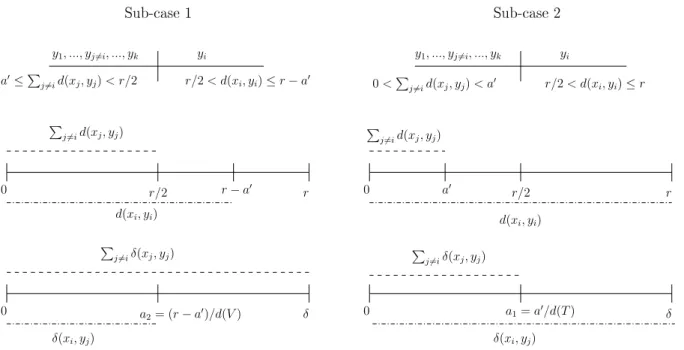 Figure 5.4: Possible noise repartition, in the scope of the first splitting strategy. From the top to the bottom: Representation of y as (y 1 , ..., y j6=i , ..., y k , y i ) with the associated possible noise levels;