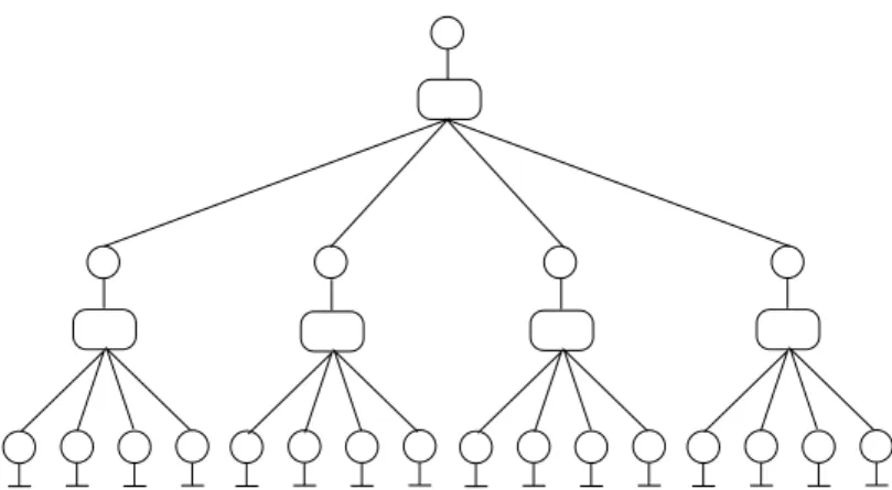 Figure 6.3: Tree representation of the parity lattices with k = 4. The half edges on the variable nodes represent a channel observation