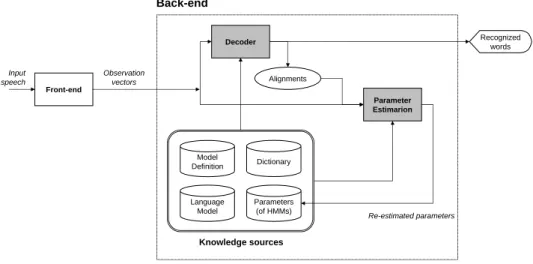 Figure 1.1: Block diagram of a speech recognition system.