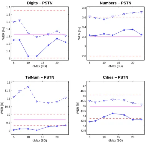 Figure 1.5: WER for Gaussian mixture models (8 components) for split/train and SCA models on PSTN data and some values of dMax.