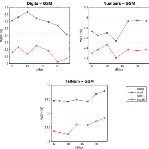 Figure 1.7: WER for Gaussian mixture models (16 components) for split/train and SCA models, GSM data and some values of dMax.