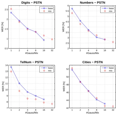 Figure 1.10: Baseline and mixed training model results on PSTN data.