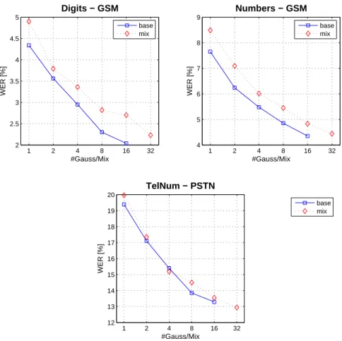Figure 1.11: Baseline and mixed training model results on GSM data.