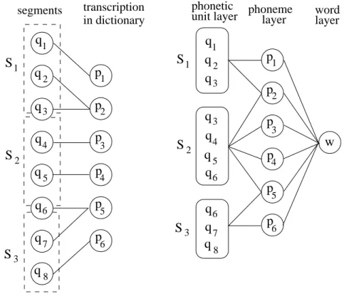 Figure 2.3: Links between the phonetic unit, phoneme and word layers.