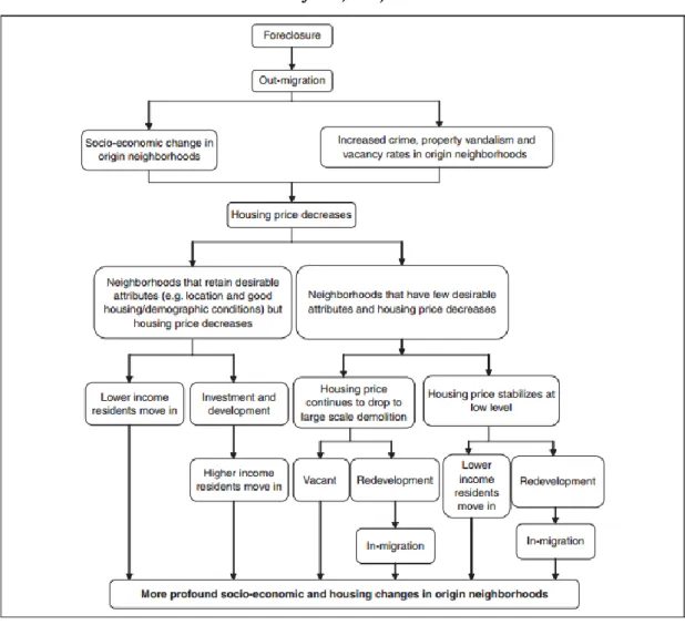 Figure 3 - Modèle conceptuel de l’évolution urbaine en lien avec les saisies immobilières (Li et  Morrow-Jones, 2010) 