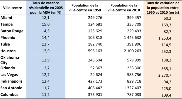 Tableau 5 - Les villes-centres en croissance parmi les aires métropolitaines les plus touchées par la  vacance résidentielle en 2005