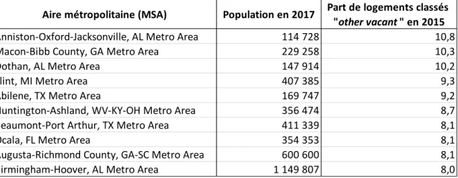 Tableau 6 - Les 10 aires métropolitaines présentant la plus forte proportion de «  other vacant  »  dans  le total des logements en 2015 