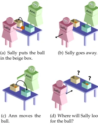 Figure 2.3: The standard “Sally and Ann” false-beliefs experiment, taken from [77].