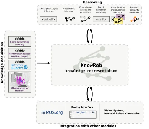 Figure 2.7: Overview of the K NOW R OB framework, taken from [129].