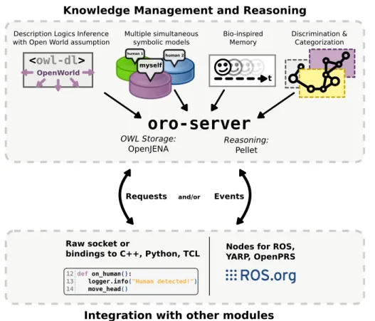 Figure 3.1: Overview of the ORO architecture.