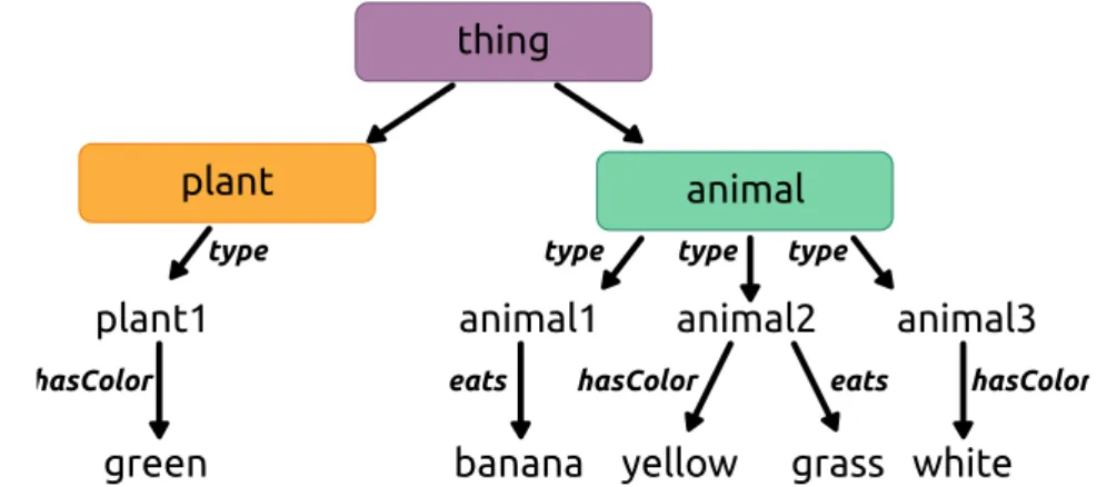 Figure 3.3: Sample ontology to illustrate the discrimination routines. plant1 is an instance of Plant and animal[1-3] are instances of Animal .